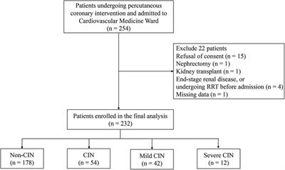 Predictive value of combining urinary N-acetyl-β-D-glucosaminidase and serum homocysteine for contrast-induced nephropathy in patients after percutaneous coronary intervention